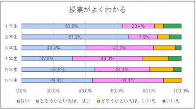 授業分かる