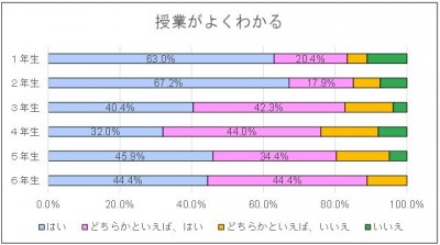 授業分かる