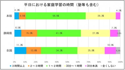 家庭学習時間