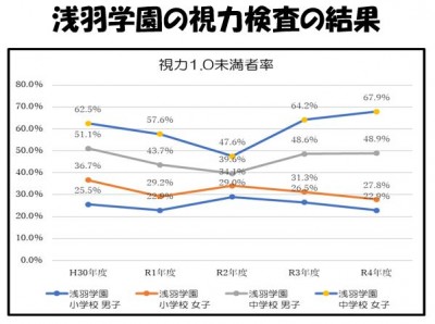 視力データ