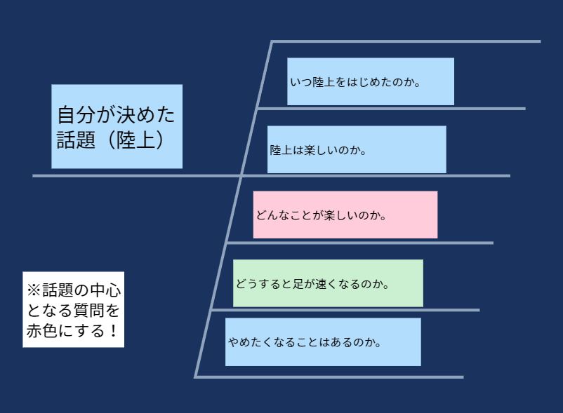 熊手チャート